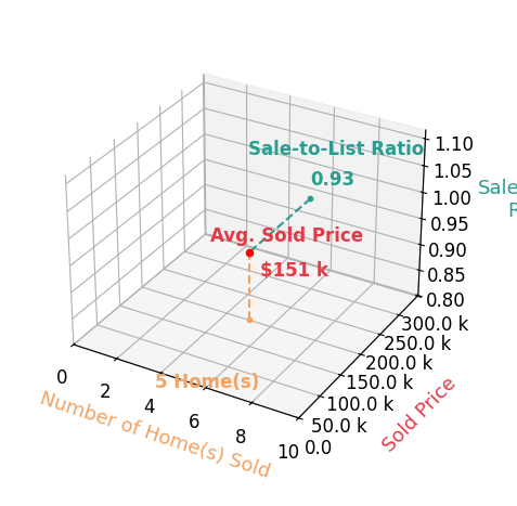 Tom Mayberry sold 5 homes with an average sold price of $151K and an average sale-to-list ratio of 93.2%.