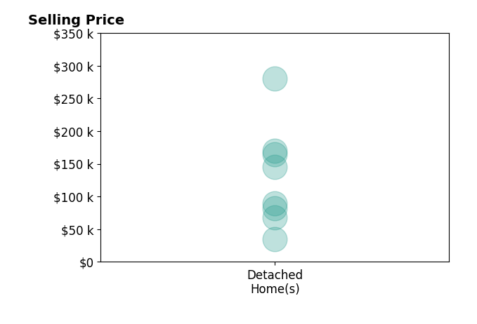 Gary Sturm's sold homes include detached homes from $35K to $280K.