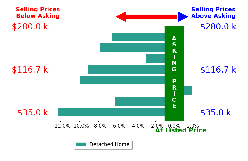 Gary Sturm's sold homes closed 6.6% below asking on average, with 1 homes above, 7 below, and 0 at asking price.