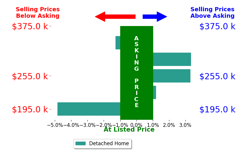 LISA LARSON's sold homes closed 0.1% above asking on average, with 2 homes above, 2 below, and 1 at asking price.