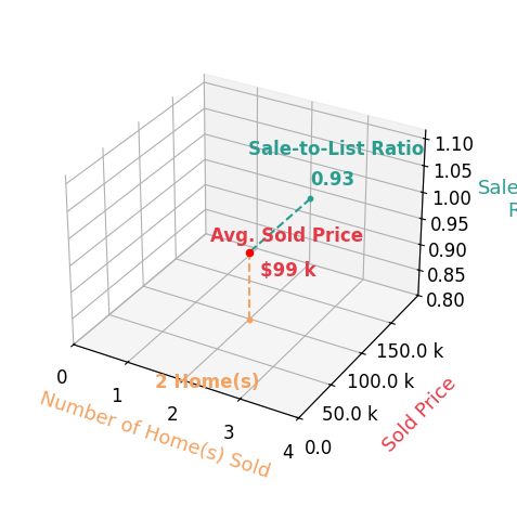 Nancy Rossbach sold 2 homes with an average sold price of $99K and an average sale-to-list ratio of 92.7%.