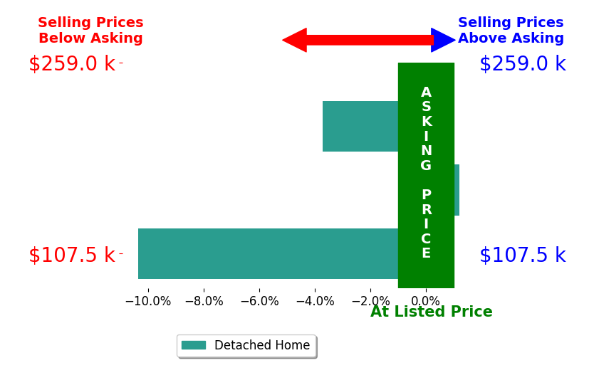 Mark Johnson's sold homes closed 4.7% below asking on average, with 0 homes above, 2 below, and 1 at asking price.