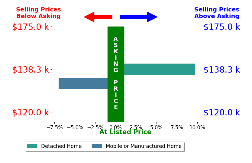 Bar chart comparing asking price vs selling price for Daniel Crapps