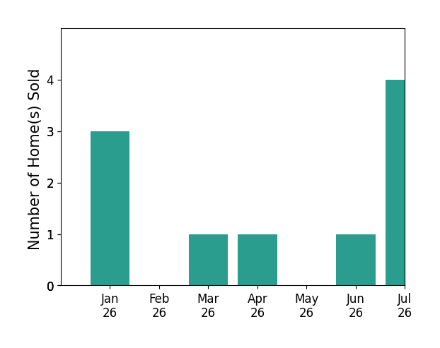 Bar chart of total home sales by Rosy Sparks over the past 12 months