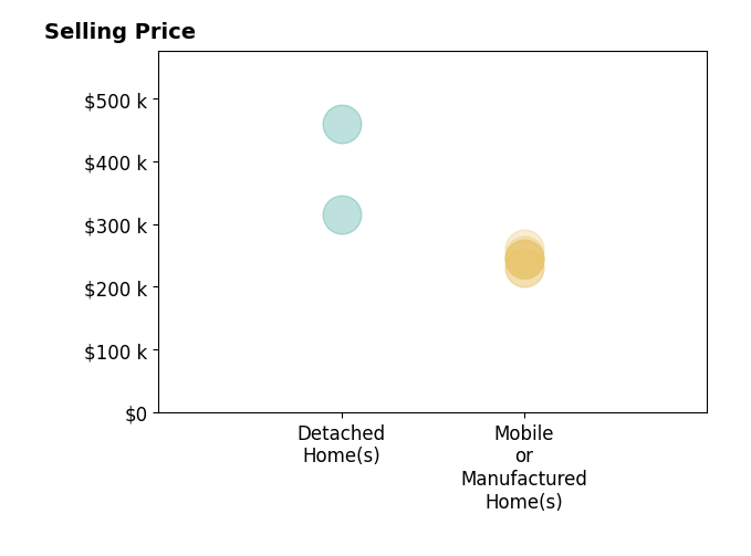 Histogram of home sales price ranges for Rosy Sparks