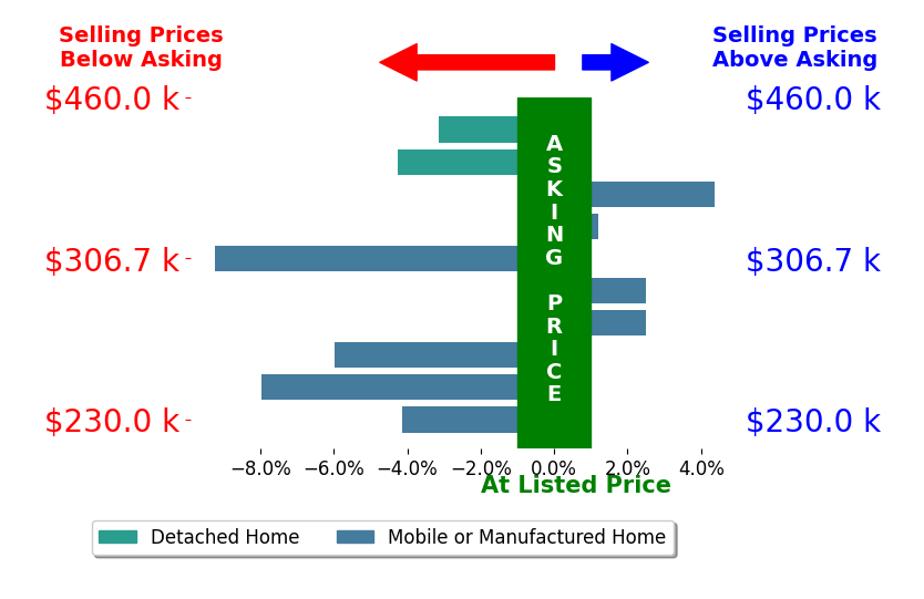 Bar chart comparing asking price vs selling price for Rosy Sparks