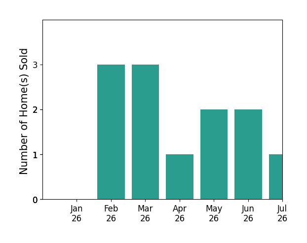 Bar chart of total home sales by Trae Nessmith over the past 12 months