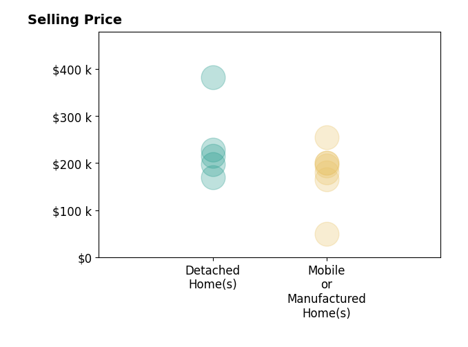 Histogram of home sales price ranges for Trae Nessmith