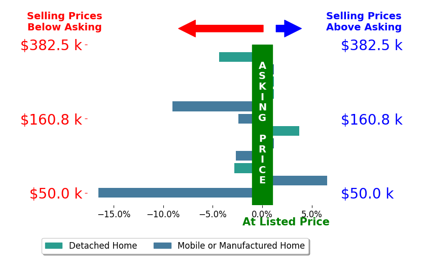 Bar chart comparing asking price vs selling price for Trae Nessmith
