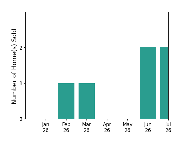 Bar chart of total home sales by Chuck Brown over the past 12 months
