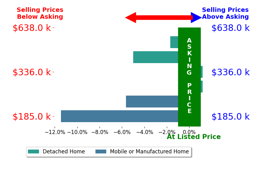 Bar chart comparing asking price vs selling price for Chuck Brown