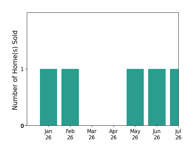 Bar chart of total home sales by Jessica Robinson over the past 12 months