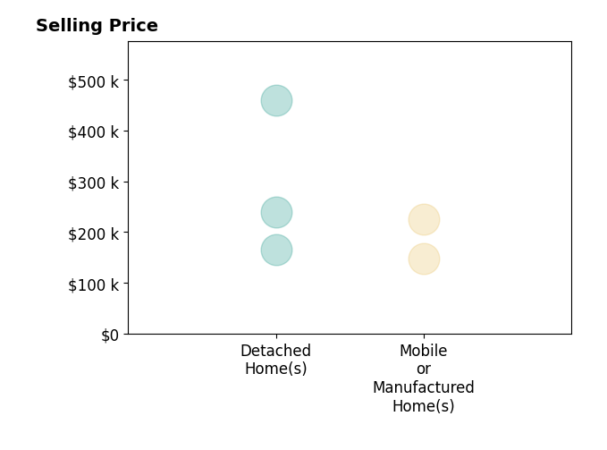 Histogram of home sales price ranges for Jessica Robinson