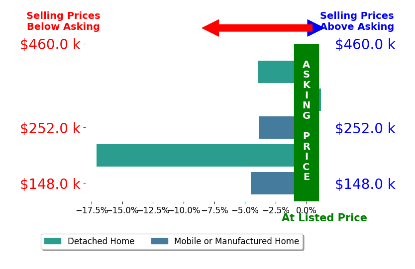 Bar chart comparing asking price vs selling price for Jessica Robinson