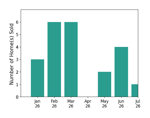 Bar chart of total home sales by Missy Zecher over the past 12 months