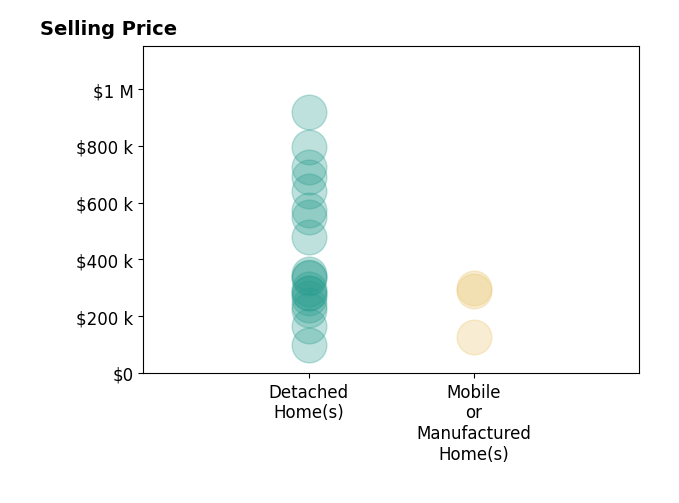 Histogram of home sales price ranges for Missy Zecher