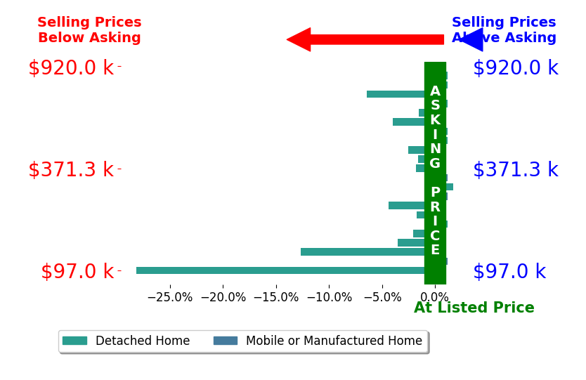 Bar chart comparing asking price vs selling price for Missy Zecher
