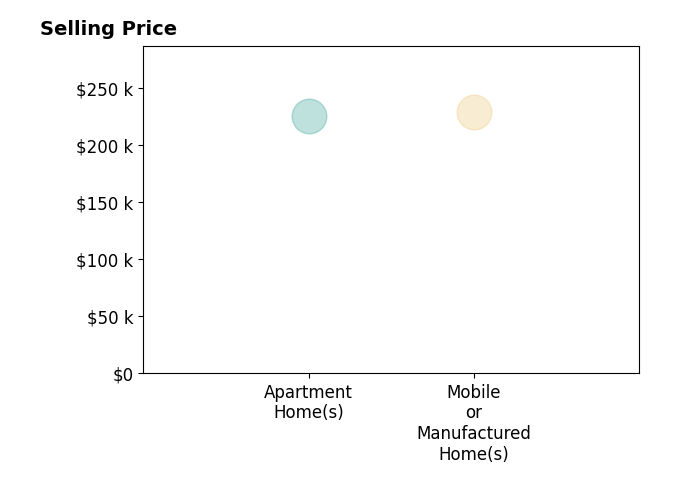 Histogram of home sales price ranges for Susan Eagle