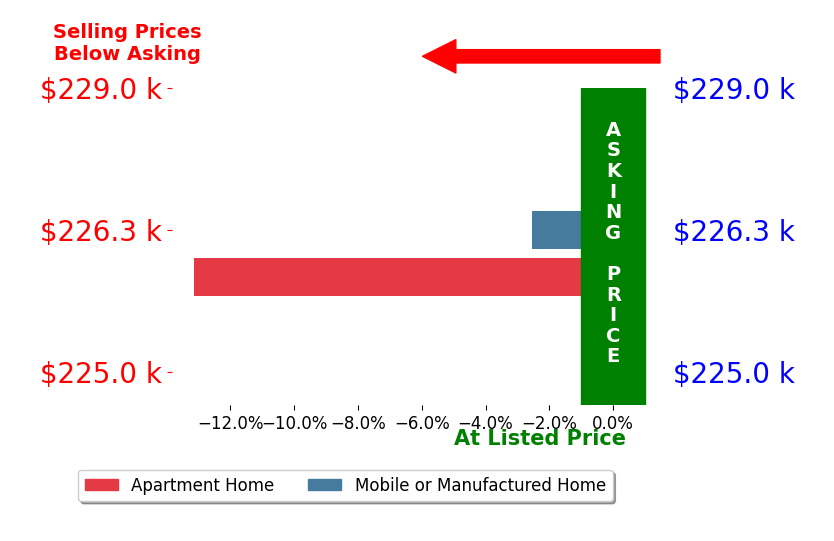 Bar chart comparing asking price vs selling price for Susan Eagle