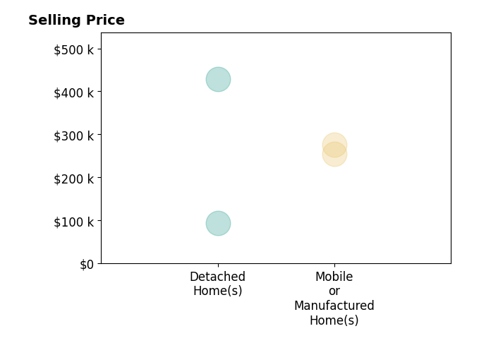 Histogram of home sales price ranges for Jacob Grantham
