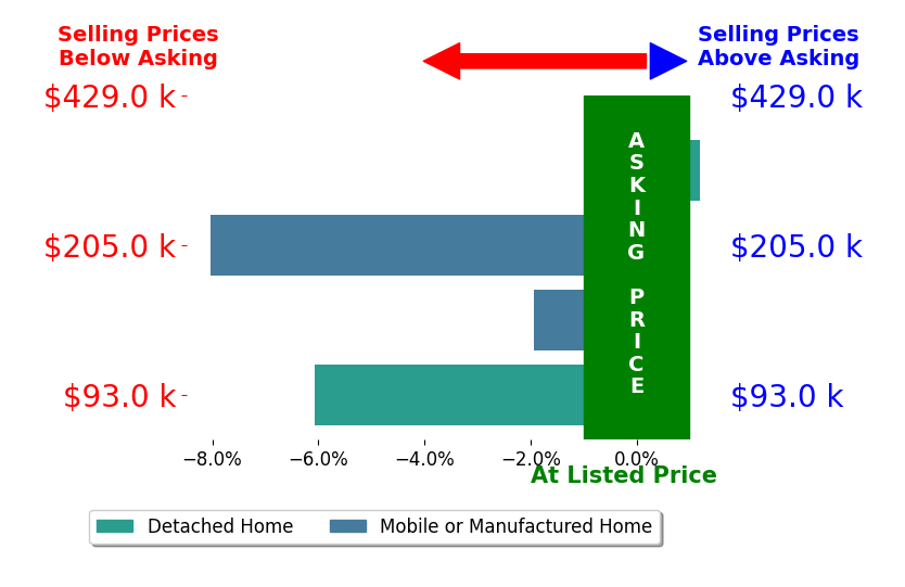Bar chart comparing asking price vs selling price for Jacob Grantham