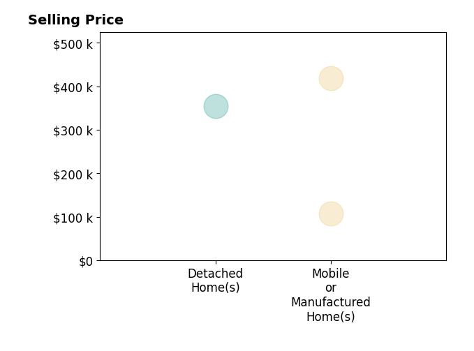 Histogram of home sales price ranges for Evan Crapps