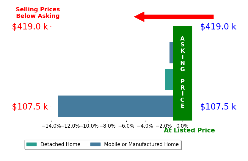 Bar chart comparing asking price vs selling price for Evan Crapps