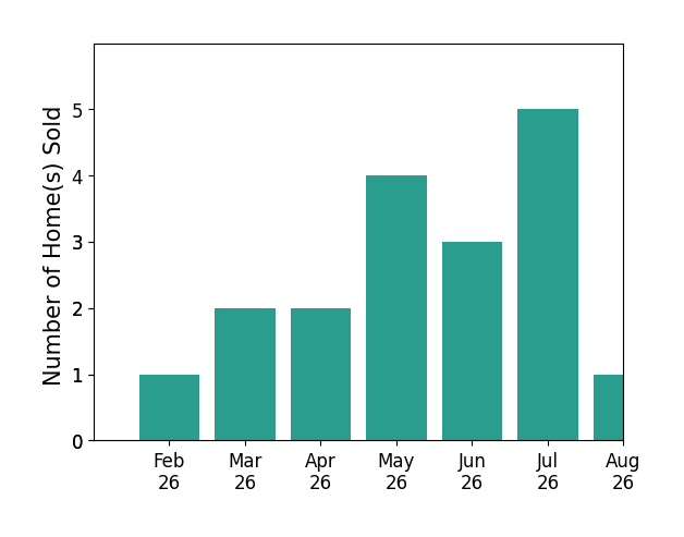 Carol Goff sold 1 home in February 2026, 2 homes in March 2026, 2 homes in April 2026, 4 homes in May 2026, 3 homes in June 2026, 5 homes in July 2026, 1 home in August 2026, for a total of 18 homes.
