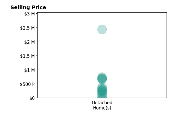 Carol Goff's sold homes include detached homes from $16K to $2.4M.