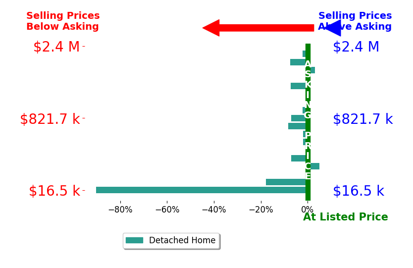 Carol Goff's sold homes closed 8.1% below asking on average, with 2 homes above, 11 below, and 5 at asking price.