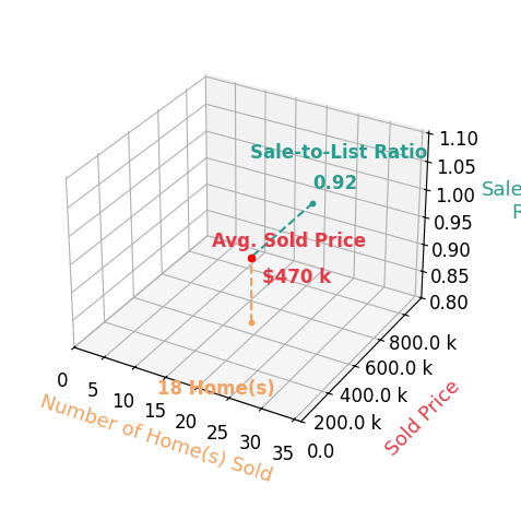 Carol Goff sold 18 homes with an average sold price of $470K and an average sale-to-list ratio of 91.9%.