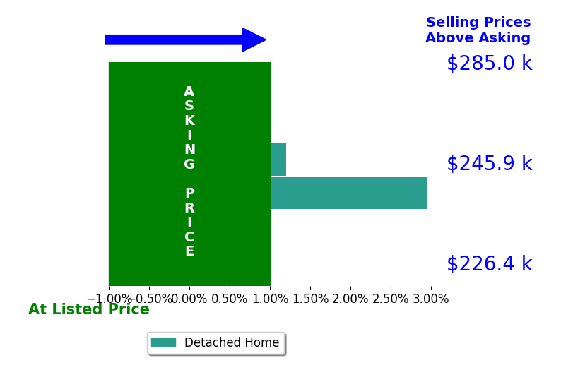 Jessy Moore's sold homes closed 1.5% above asking on average, with 1 homes above, 0 below, and 1 at asking price.