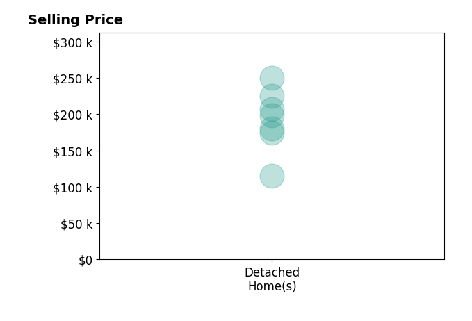 Tamera Findeiss's sold homes include detached homes from $115K to $250K.