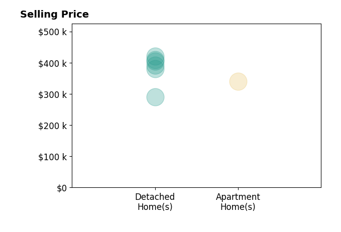 R ReNaye Dame's sold homes include apartment homes at $340K, detached homes from $290K to $420K.