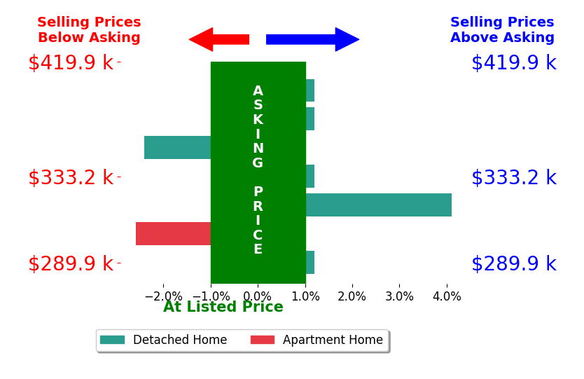 R ReNaye Dame's sold homes closed 0.0% below asking on average, with 1 homes above, 2 below, and 4 at asking price.