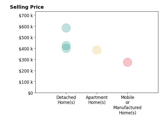 Candace Segalini's sold homes include detached homes from $400K to $585K, mobile or manufactured homes at $275K, apartment homes at $385K.