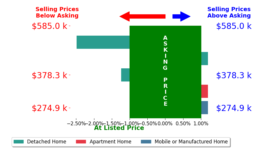 Candace Segalini's sold homes closed 0.7% below asking on average, with 0 homes above, 2 below, and 3 at asking price.