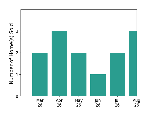 Renee Edwards sold 2 homes in March 2026, 3 homes in April 2026, 2 homes in May 2026, 1 home in June 2026, 1 home in July 2026, for a total of 9 homes.