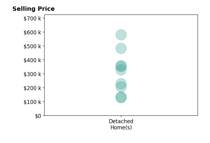 Renee Edwards's sold homes include detached homes from $130K to $580K.