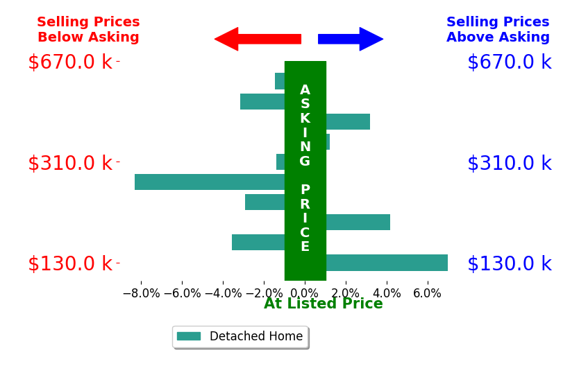 Renee Edwards's sold homes closed 0.6% below asking on average, with 3 homes above, 5 below, and 1 at asking price.