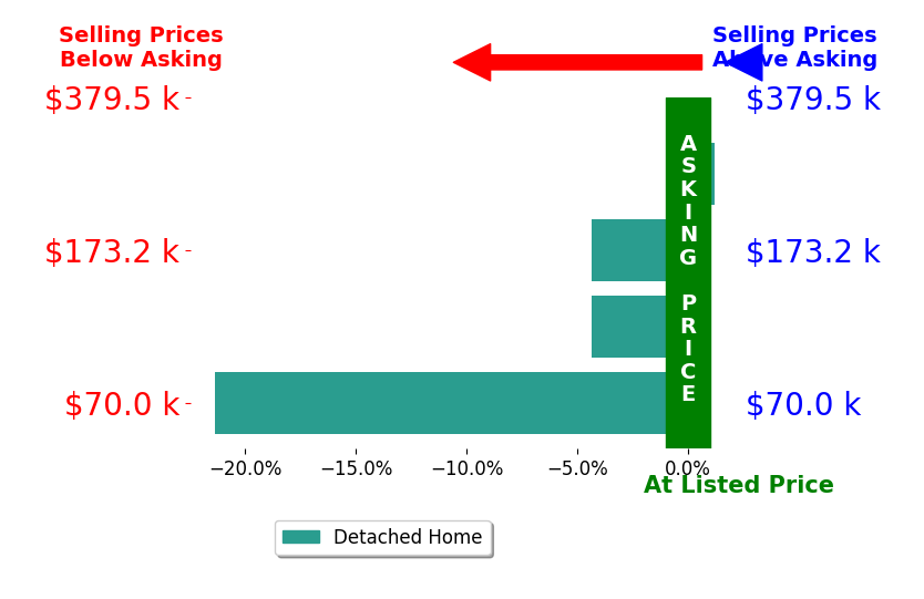 Deborah Morgan's sold homes closed 7.5% below asking on average, with 0 homes above, 3 below, and 1 at asking price.