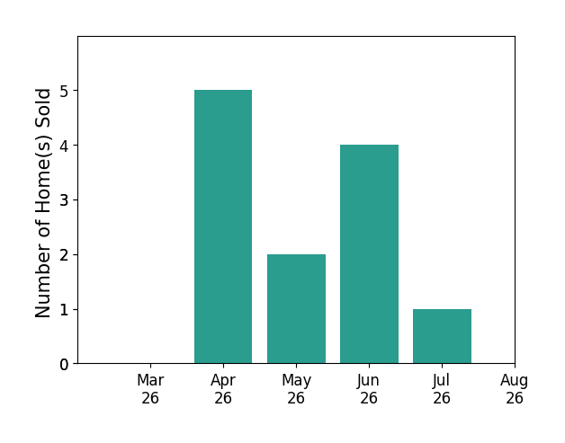 Tracy Foster sold 5 homes in April 2026, 2 homes in May 2026, 4 homes in June 2026, 1 home in July 2026, for a total of 12 homes.