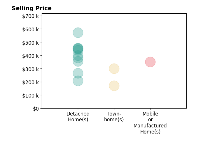 Tracy Foster's sold homes include detached homes from $208K to $573K, townhomes from $171K to $300K, mobile or manufactured homes at $350K.