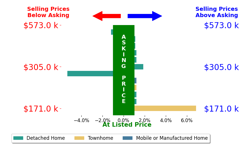 Tracy Foster's sold homes closed 0.4% above asking on average, with 4 homes above, 2 below, and 6 at asking price.