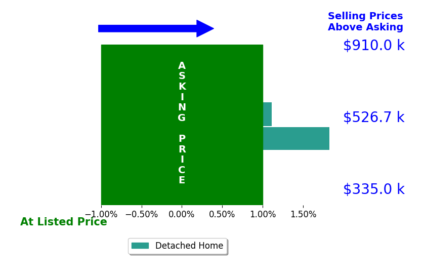 Peggy Sue Long's sold homes closed 1.1% above asking on average, with 1 homes above, 0 below, and 0 at asking price.