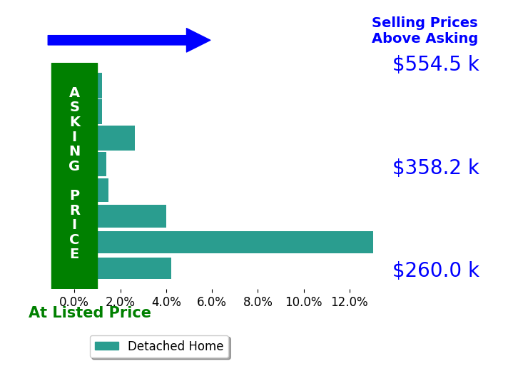 DUANE TURNER's sold homes closed 3.4% above asking on average, with 6 homes above, 0 below, and 2 at asking price.
