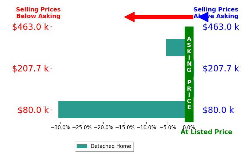 Bryan Thompson's sold homes closed 8.9% below asking on average, with 0 homes above, 2 below, and 2 at asking price.