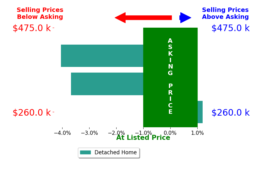 Kent Obrist's sold homes closed 2.6% below asking on average, with 0 homes above, 2 below, and 1 at asking price.