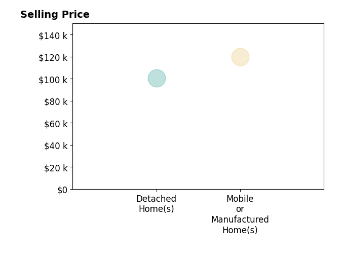 Brandi Segraves's sold homes include detached homes from $44K to $101K, mobile or manufactured homes at $120K.