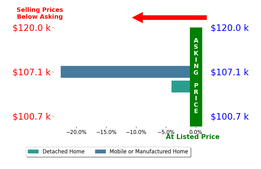 Brandi Segraves's sold homes closed 17.4% below asking on average, with 0 homes above, 3 below, and 0 at asking price.